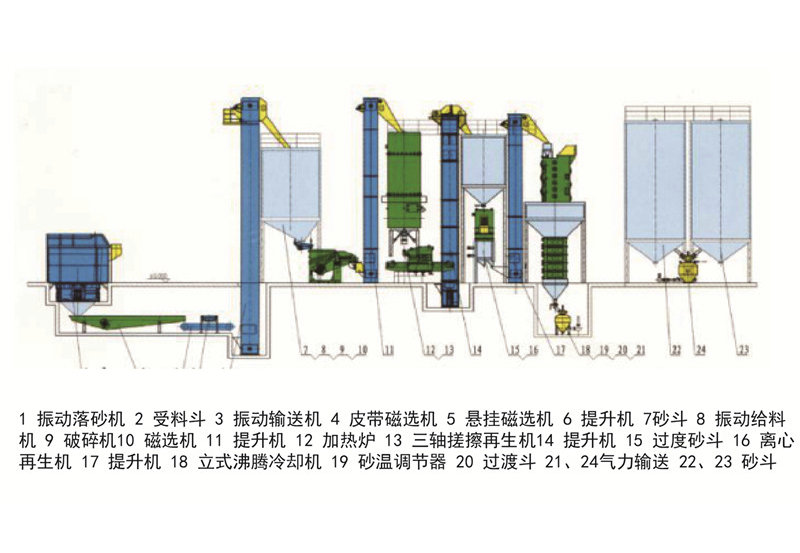 水玻璃砂生产工艺图